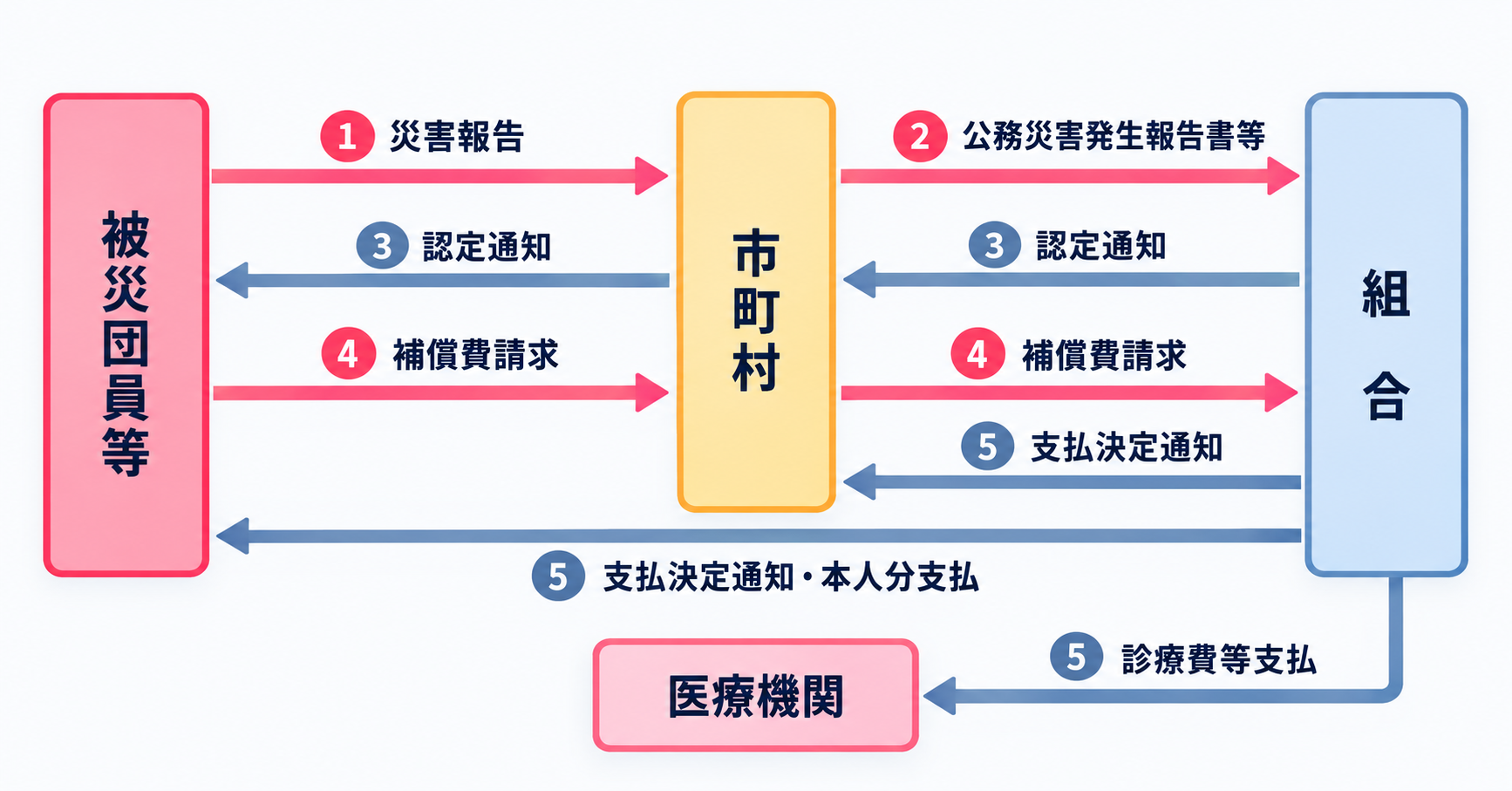 公務災害手続きフロー PC用