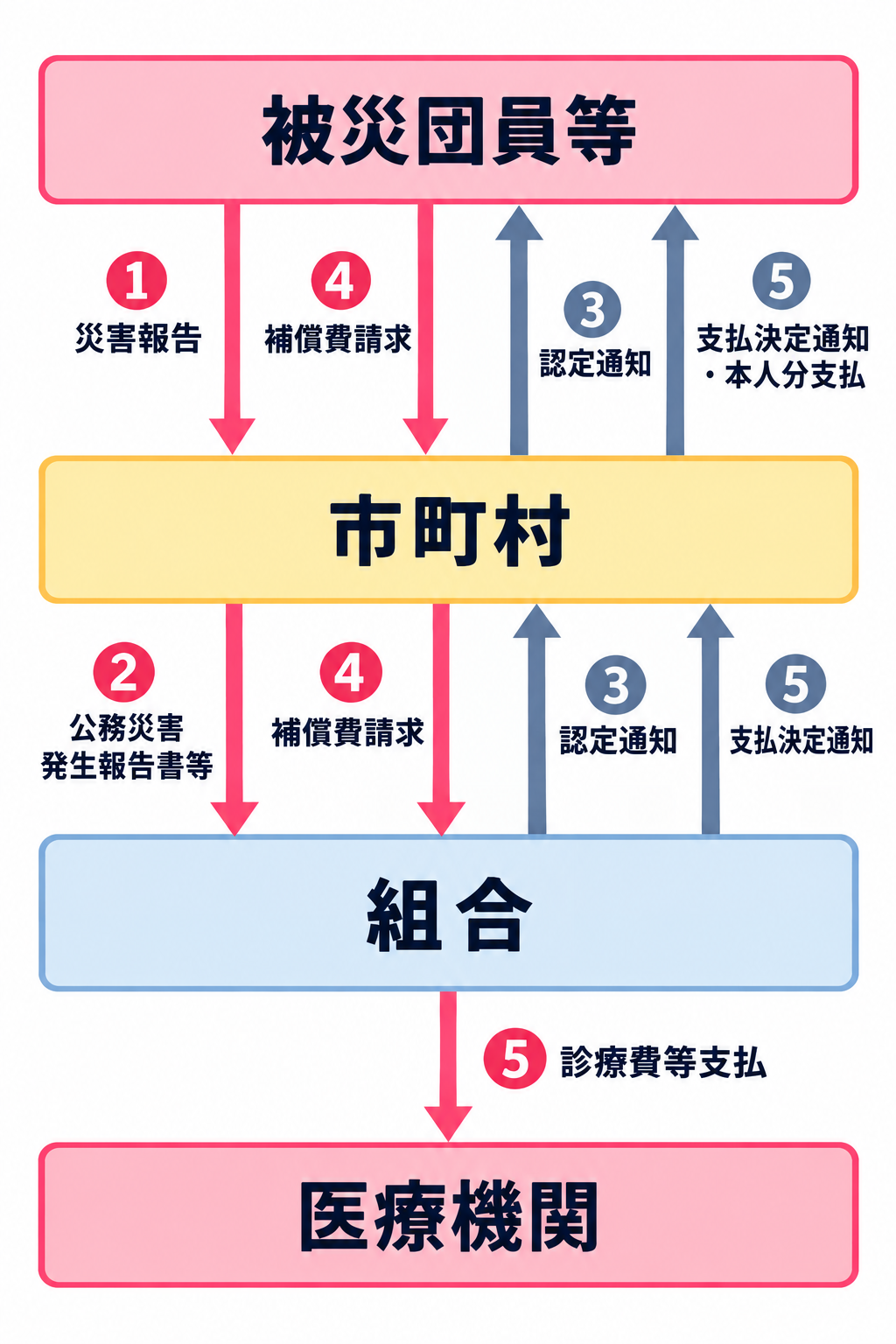 公務災害手続きフロー SP用