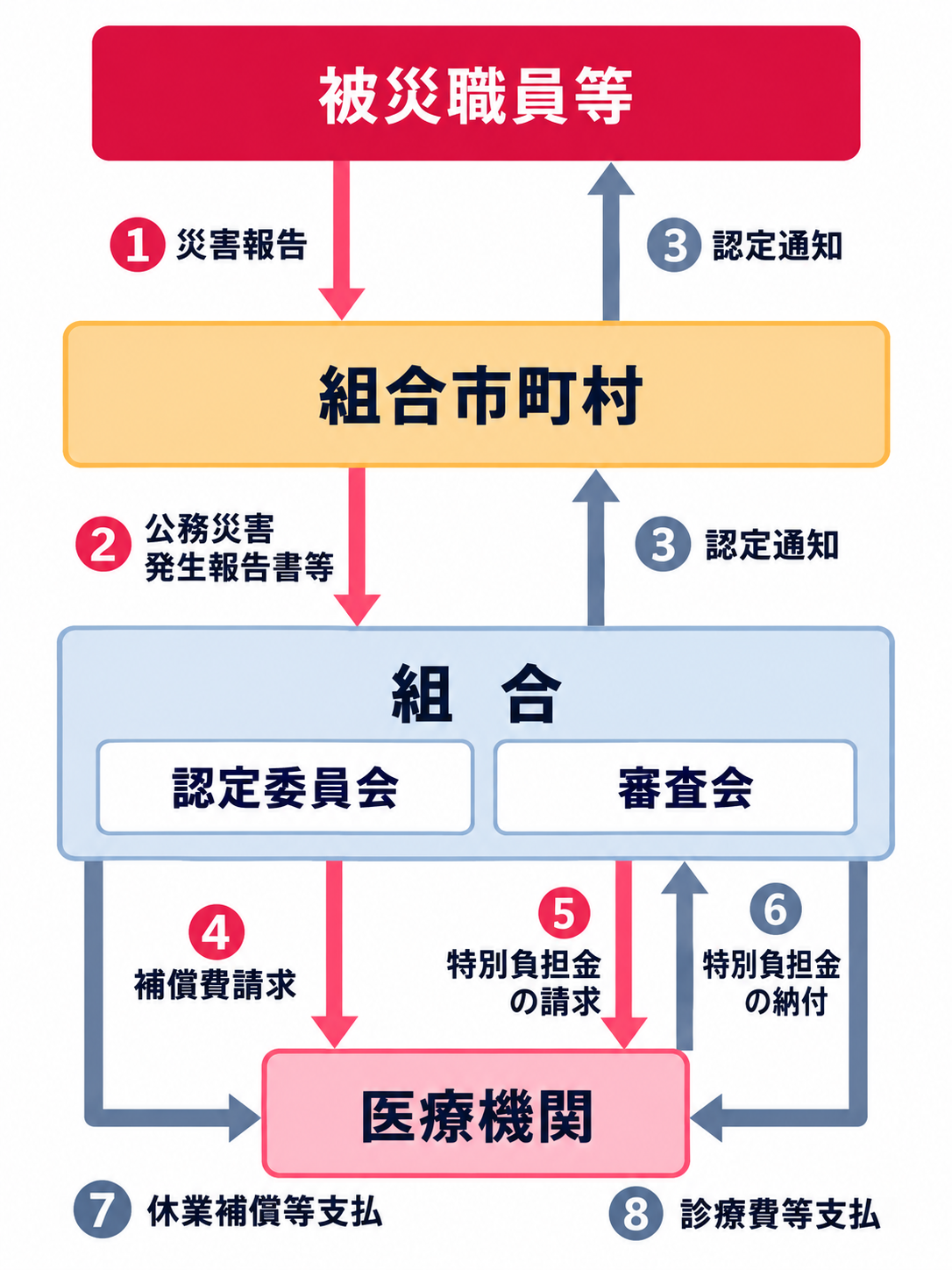 公務災害手続きフロー SP用