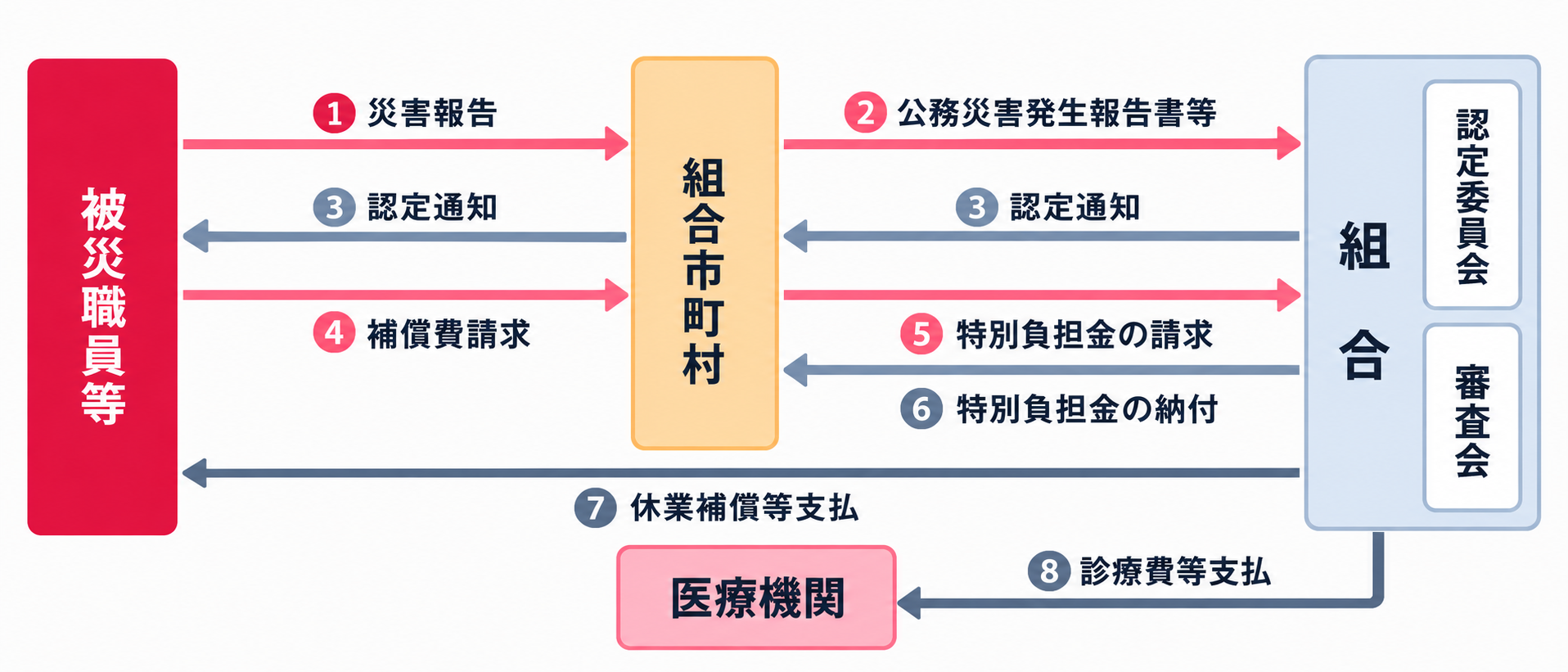 公務災害手続きフロー PC用